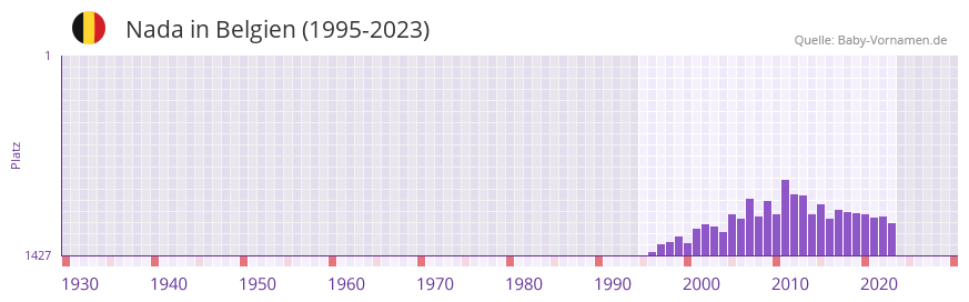 Nada in der Vornamen-Hitliste von Belgien (1995-2023)