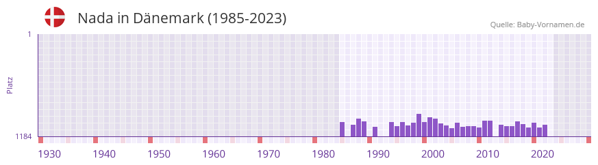 Nada in der Vornamen-Hitliste von Dnemark (1985-2023)