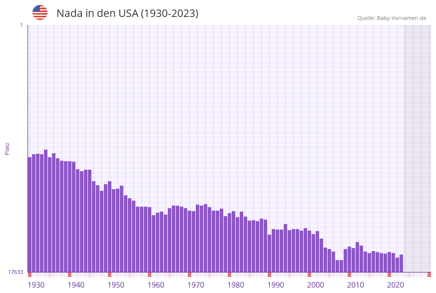 Nada in der Vornamen-Hitliste von den USA (1930-2023)
