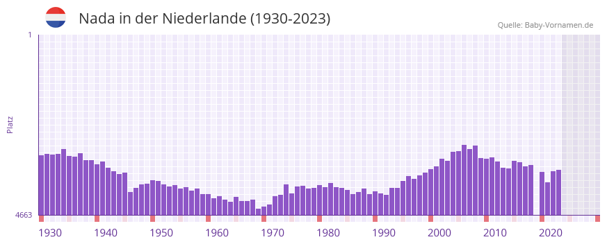 Nada in der Vornamen-Hitliste von der Niederlande (1930-2023)