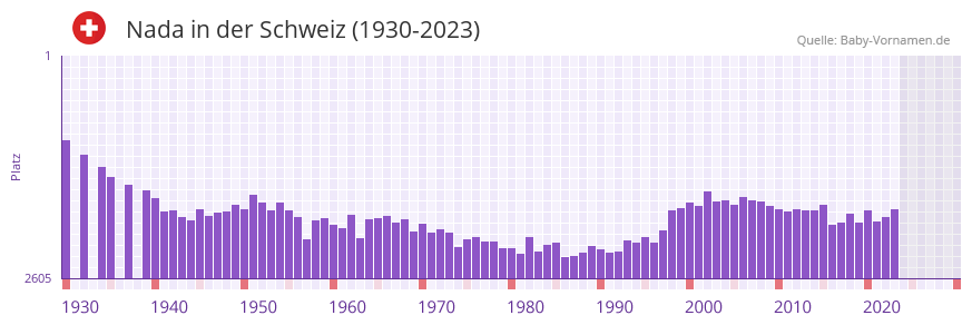 Nada in der Vornamen-Hitliste von der Schweiz (1930-2023)