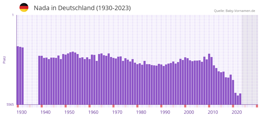 Nada in der Vornamen-Hitliste von Deutschland (1930-2023)