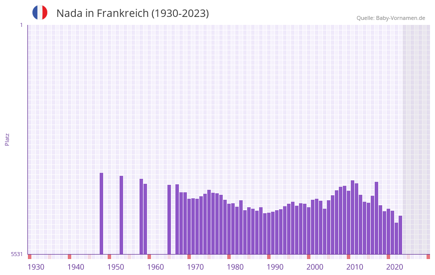 Nada in der Vornamen-Hitliste von Frankreich (1930-2023)
