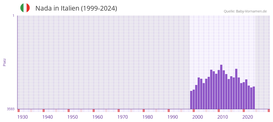 Nada in der Vornamen-Hitliste von Italien (1999-2024)