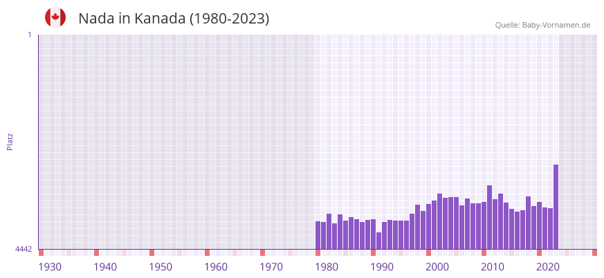 Nada in der Vornamen-Hitliste von Kanada (1980-2023)