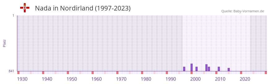 Nada in der Vornamen-Hitliste von Nordirland (1997-2023)