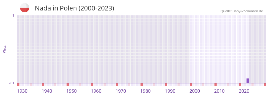 Nada in der Vornamen-Hitliste von Polen (2000-2023)