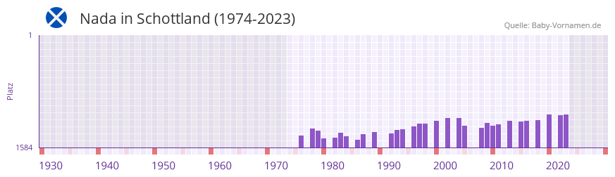 Nada in der Vornamen-Hitliste von Schottland (1974-2023)