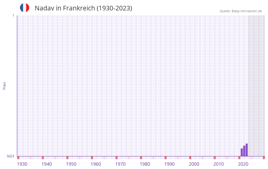 Nadav in der Vornamen-Hitliste von Frankreich (1930-2023)