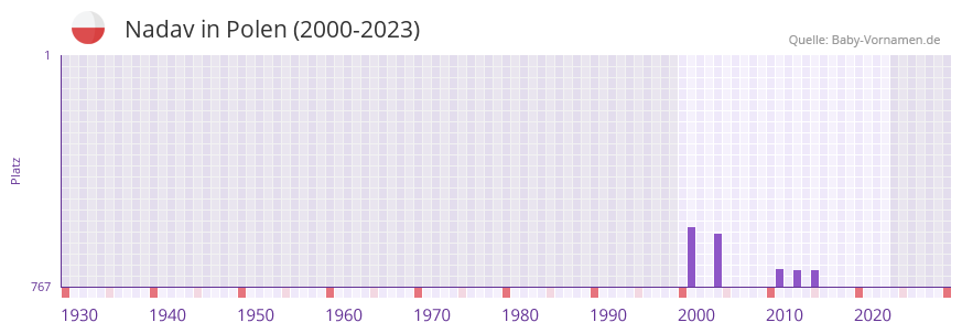 Nadav in der Vornamen-Hitliste von Polen (2000-2023)