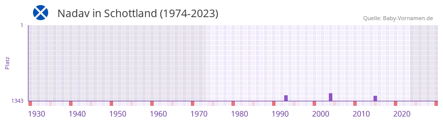 Nadav in der Vornamen-Hitliste von Schottland (1974-2023)
