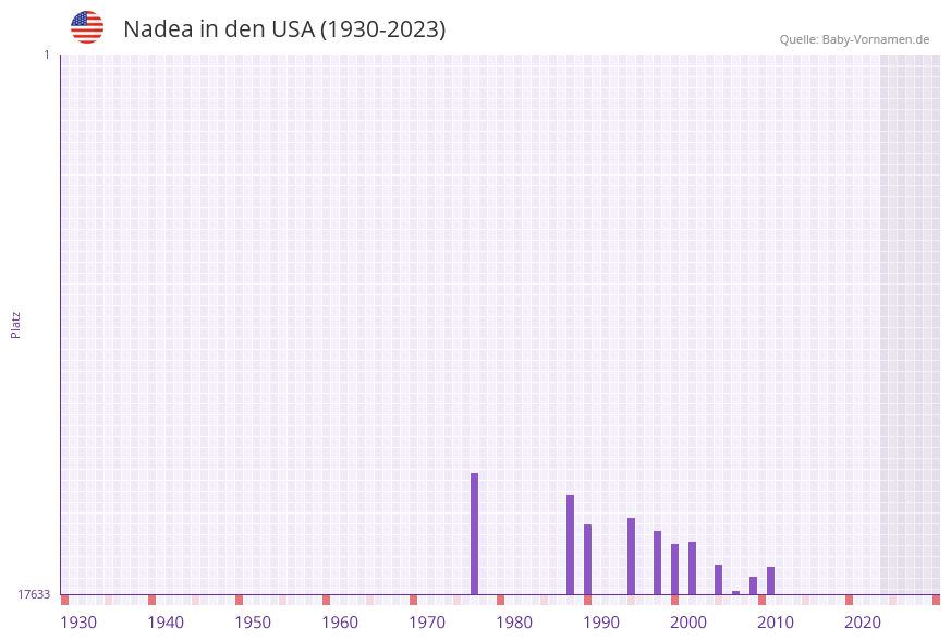 Nadea in der Vornamen-Hitliste von den USA (1930-2023)