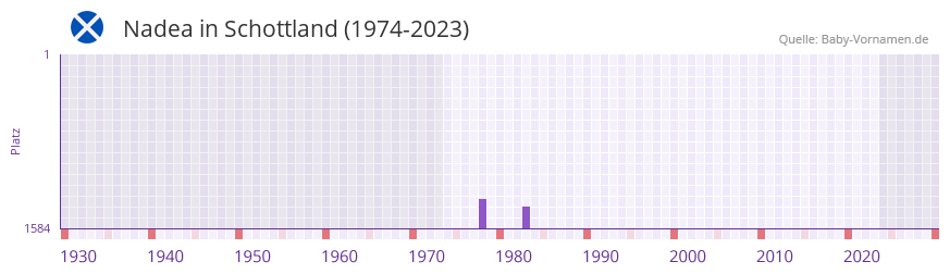 Nadea in der Vornamen-Hitliste von Schottland (1974-2023)