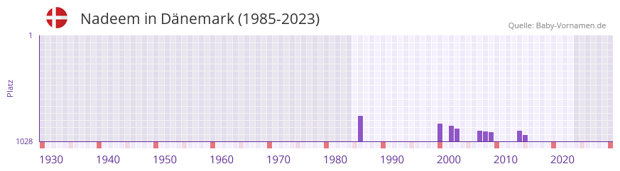 Nadeem in der Vornamen-Hitliste von Dnemark (1985-2023)