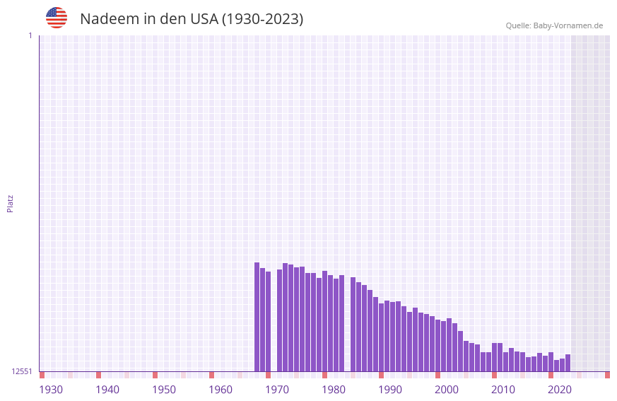 Nadeem in der Vornamen-Hitliste von den USA (1930-2023)