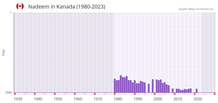 Nadeem in der Vornamen-Hitliste von Kanada (1980-2023)