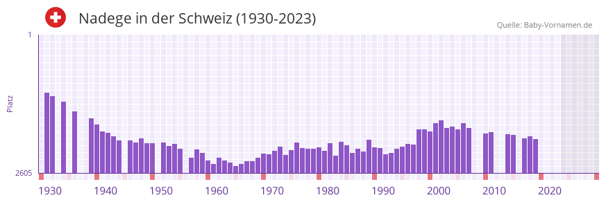 Nadege in der Vornamen-Hitliste von der Schweiz (1930-2023)