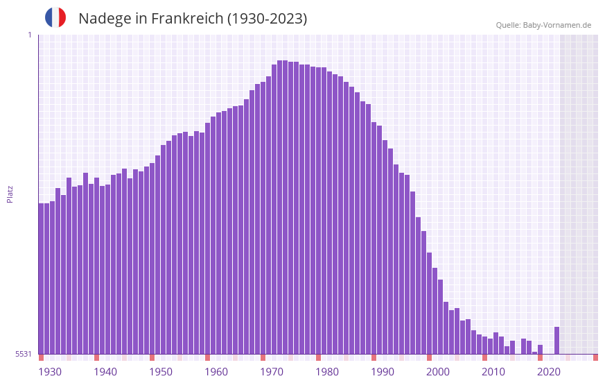 Nadege in der Vornamen-Hitliste von Frankreich (1930-2023)