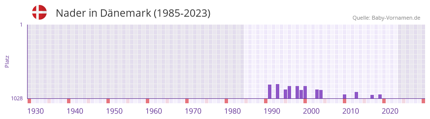 Nader in der Vornamen-Hitliste von Dnemark (1985-2023)