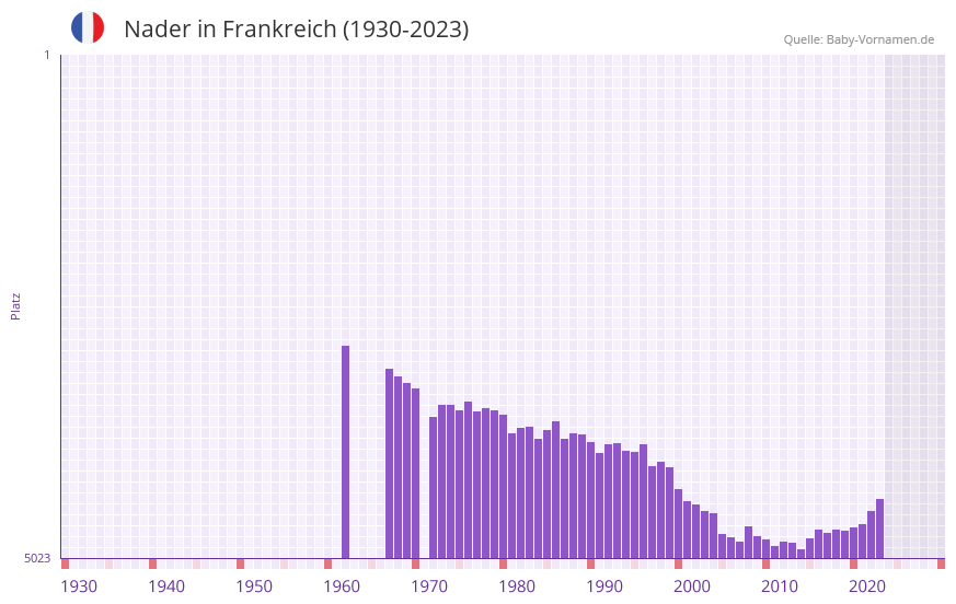 Nader in der Vornamen-Hitliste von Frankreich (1930-2023)