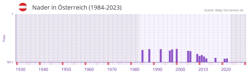 Nader in der Vornamen-Hitliste von sterreich (1984-2023)