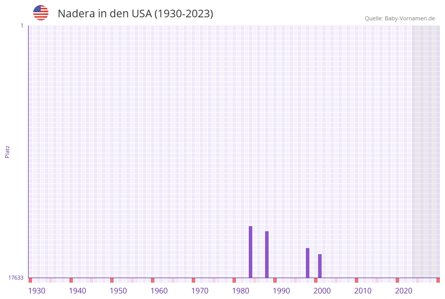 Nadera in der Vornamen-Hitliste von den USA (1930-2023) Nadera in der Vornamen-Hitliste von den USA (1930-2023)