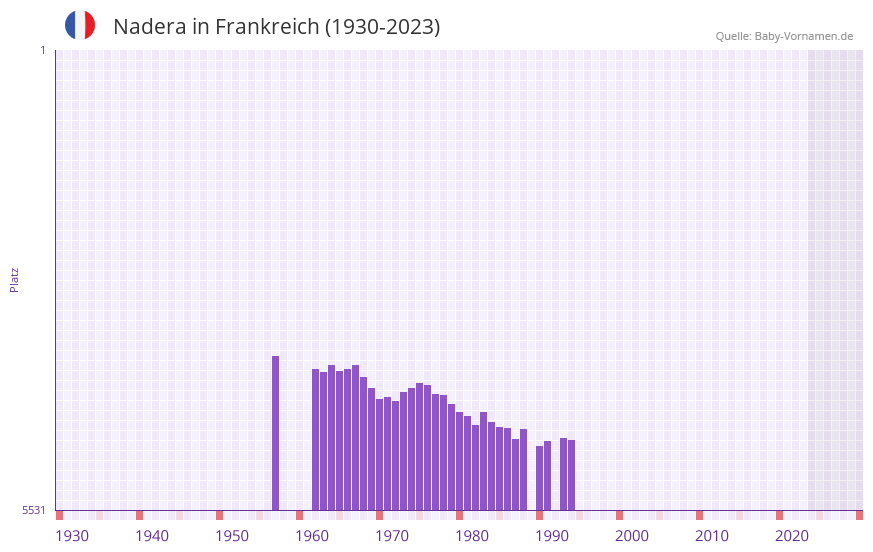 Nadera in der Vornamen-Hitliste von Frankreich (1930-2023) Nadera in der Vornamen-Hitliste von Frankreich (1930-2023)