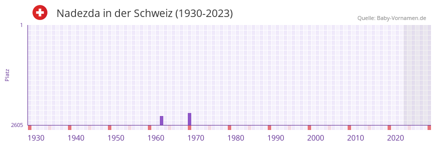 Nadezda in der Vornamen-Hitliste von der Schweiz (1930-2023) Nadezda in der Vornamen-Hitliste von der Schweiz (1930-2023)