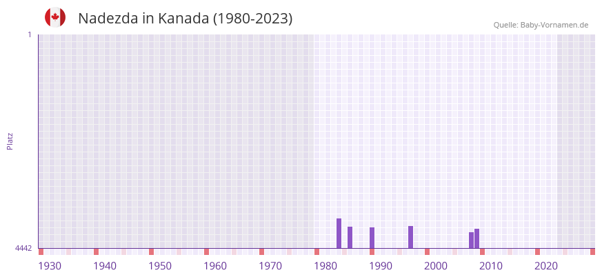 Nadezda in der Vornamen-Hitliste von Kanada (1980-2023) Nadezda in der Vornamen-Hitliste von Kanada (1980-2023)