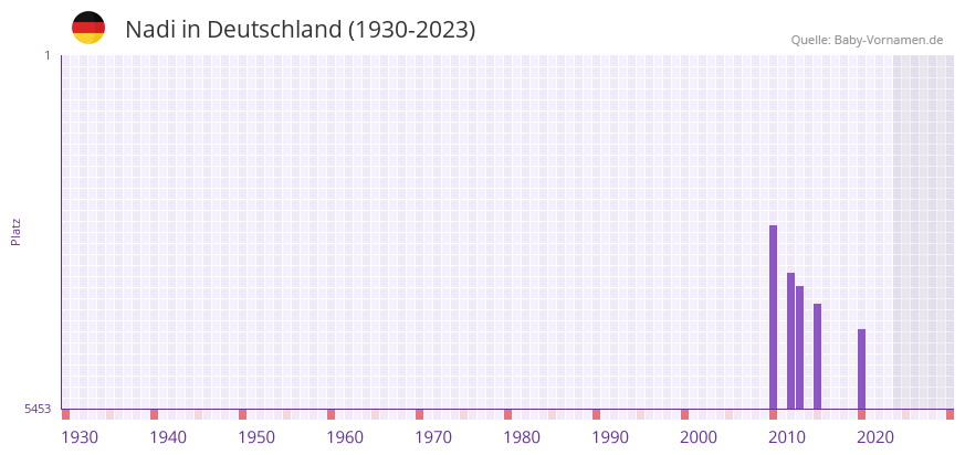 Nadi in der Vornamen-Hitliste von Deutschland (1930-2023)