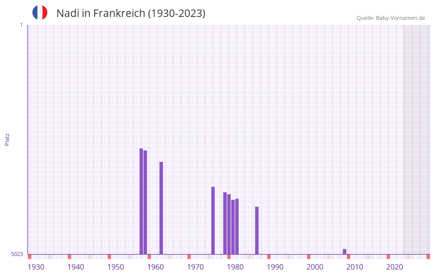 Nadi in der Vornamen-Hitliste von Frankreich (1930-2023)