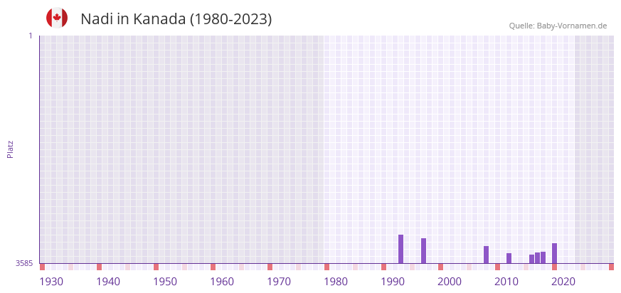 Nadi in der Vornamen-Hitliste von Kanada (1980-2023)
