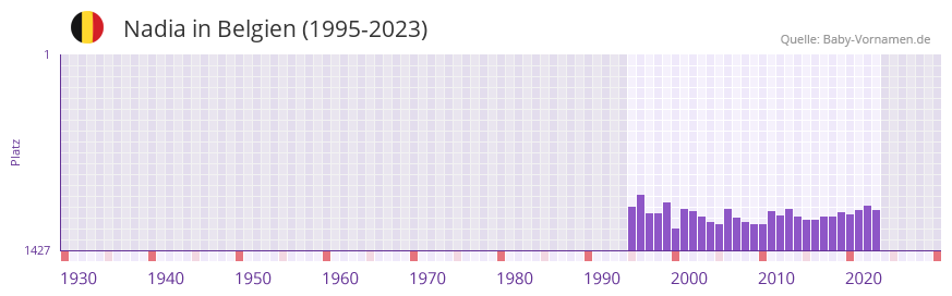 Nadia in der Vornamen-Hitliste von Belgien (1995-2023)