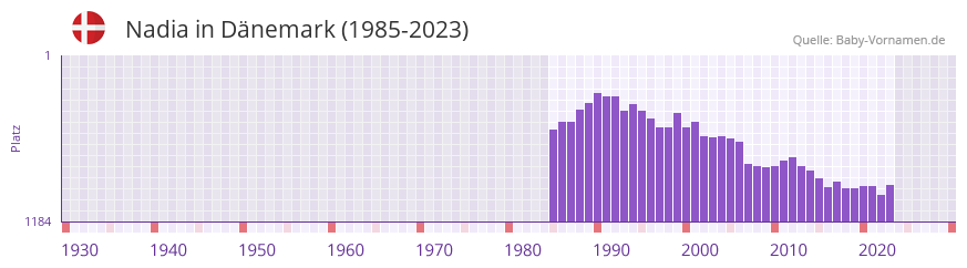 Nadia in der Vornamen-Hitliste von Dnemark (1985-2023)