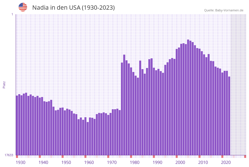 Nadia in der Vornamen-Hitliste von den USA (1930-2023)