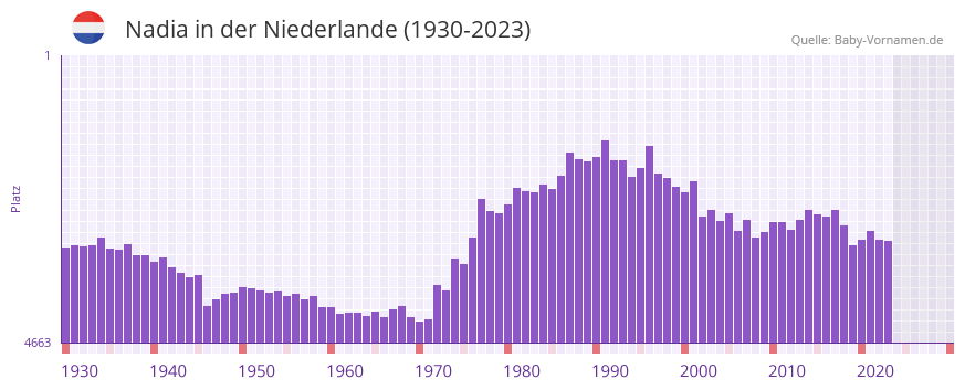 Nadia in der Vornamen-Hitliste von der Niederlande (1930-2023)
