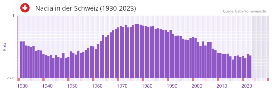 Nadia in der Vornamen-Hitliste von der Schweiz (1930-2023)