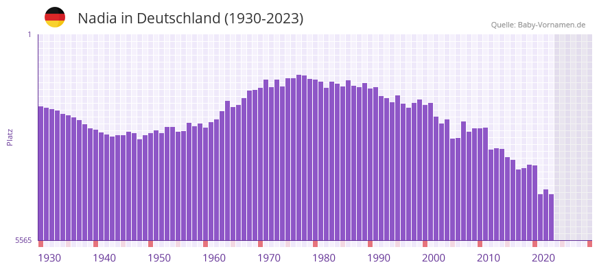 Nadia in der Vornamen-Hitliste von Deutschland (1930-2023)