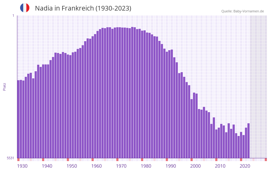 Nadia in der Vornamen-Hitliste von Frankreich (1930-2023)