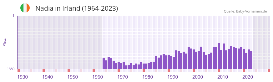 Nadia in der Vornamen-Hitliste von Irland (1964-2023)