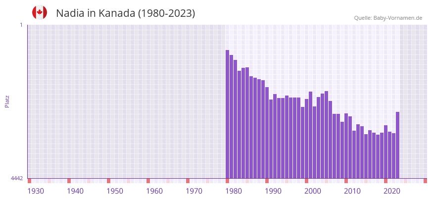 Nadia in der Vornamen-Hitliste von Kanada (1980-2023)