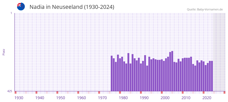 Nadia in der Vornamen-Hitliste von Neuseeland (1930-2024)