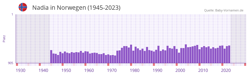 Nadia in der Vornamen-Hitliste von Norwegen (1945-2023)