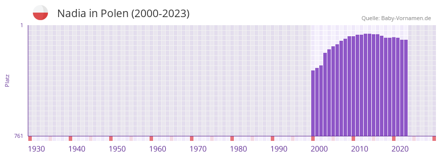Nadia in der Vornamen-Hitliste von Polen (2000-2023)