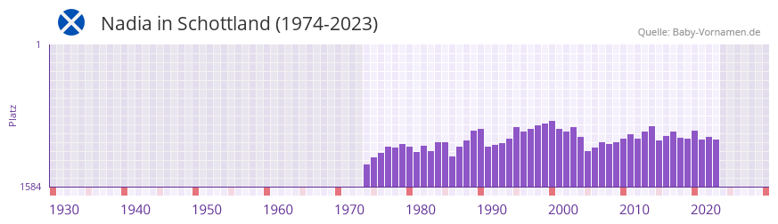 Nadia in der Vornamen-Hitliste von Schottland (1974-2023)
