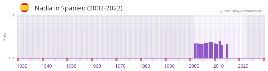 Nadia in der Vornamen-Hitliste von Spanien (2002-2022)