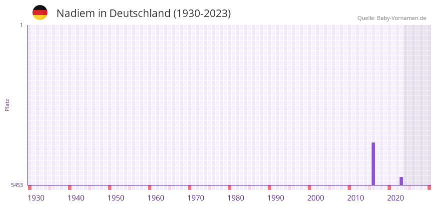 Nadiem in der Vornamen-Hitliste von Deutschland (1930-2023)