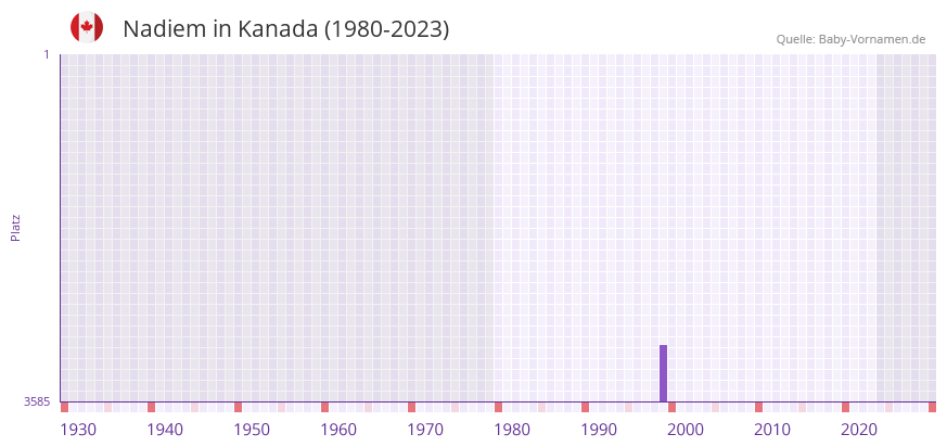 Nadiem in der Vornamen-Hitliste von Kanada (1980-2023)