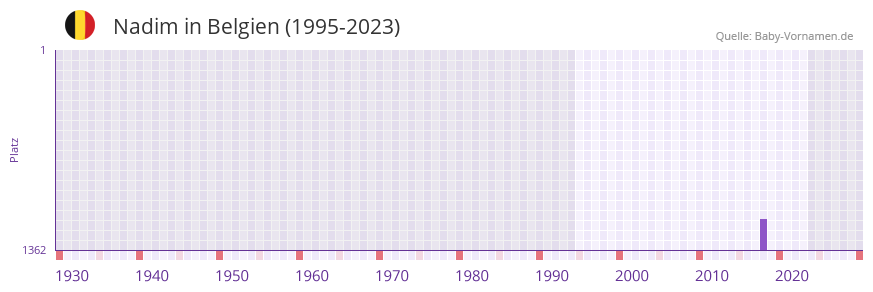 Nadim in der Vornamen-Hitliste von Belgien (1995-2023)