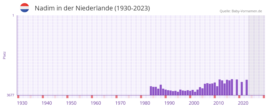 Nadim in der Vornamen-Hitliste von der Niederlande (1930-2023)